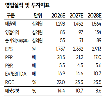 ▲LS에코에너지 실적 및 전망치. (출처=SK증권)