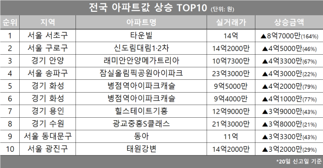 (자료제공=호갱노노)