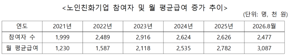 ▲노인친화기업 고용실적 인정 기준 강화가 예고된 가운데, 2021년부터 2026년까지 참여자 수와 월 평균급여의 추이를 보여주는 표가 참고자료로 제시되어 있다. (자료=보건복지부)