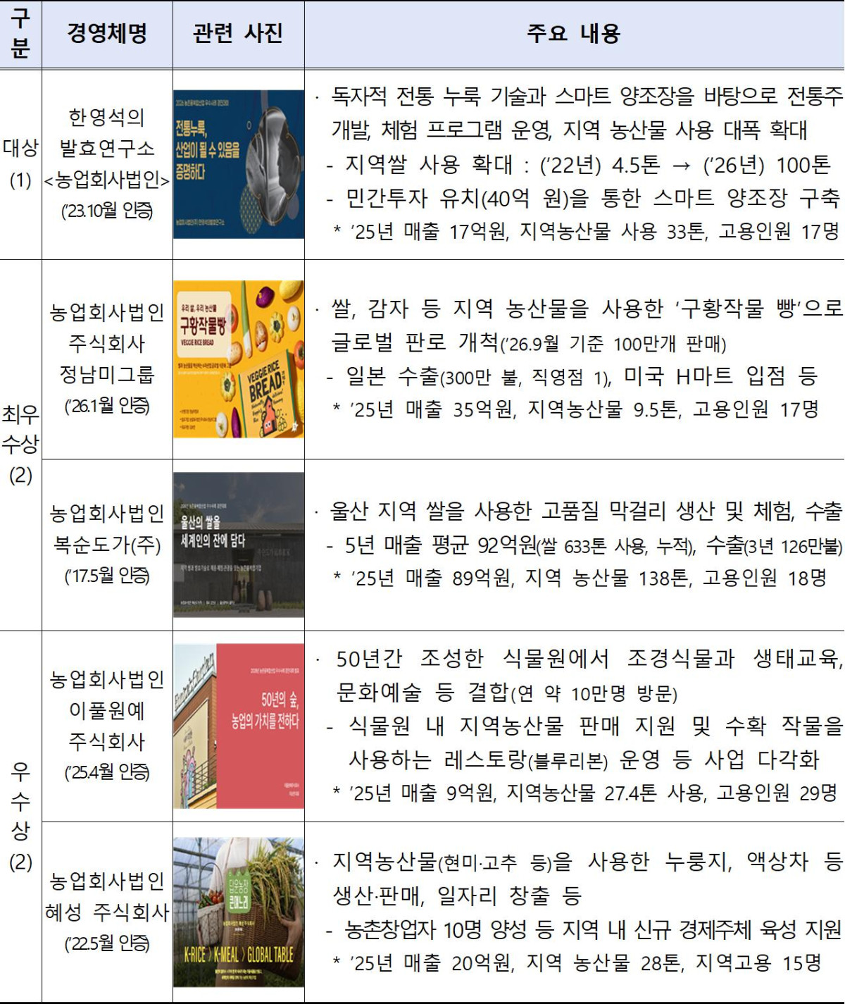 ▲2026년 농촌융복합산업 우수사례 경진대회 수상 사례 (자료제공=농림축산식품부)