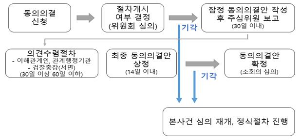 ▲동의의결 절차 (자료제공=공정거래위원회)