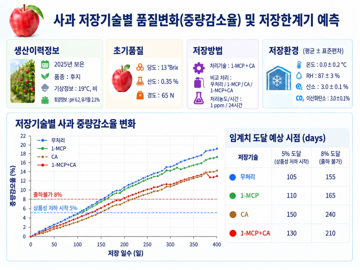 ▲사과 저장기술별 품질변화(중량감소율) 및 저장한계기 예측 (자료제공=농촌진흥청)