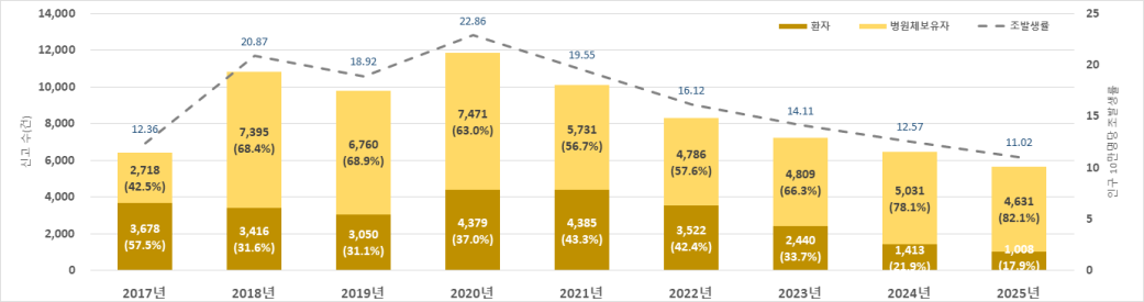 ▲2017~2025년 국내 C형간염 발생 추이. (자료=질병관리청)