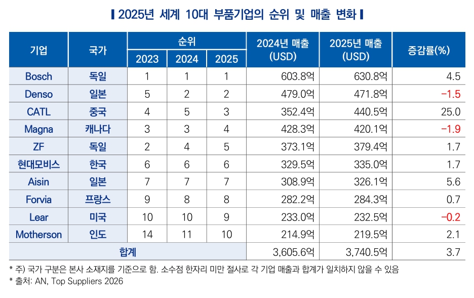 ▲2025년 세계 10대 부품기업의 순위 및 매출 변화 (출처=한국자동차연구원)