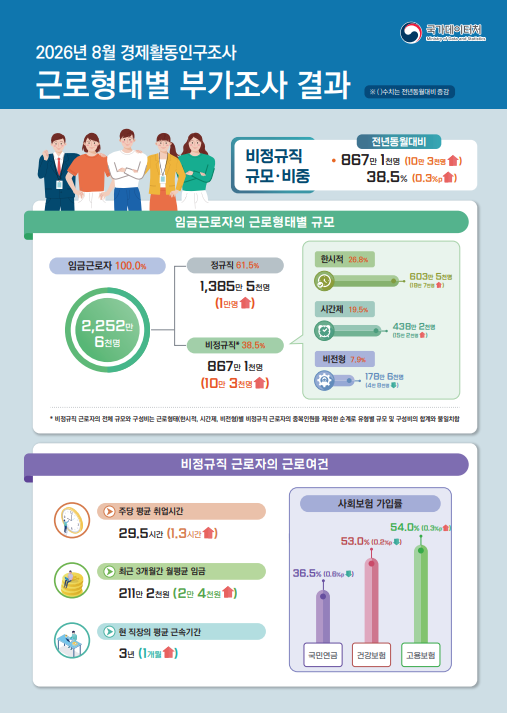 ▲'2026년 8월 경제활동인구조사 근로형태별 부가조사 결과' (국가데이터처)