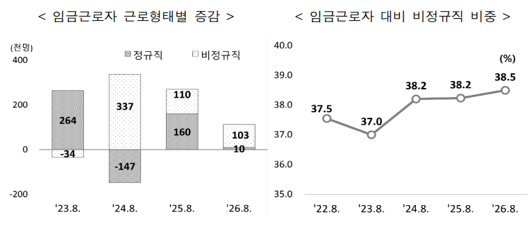 (국가데이터처)