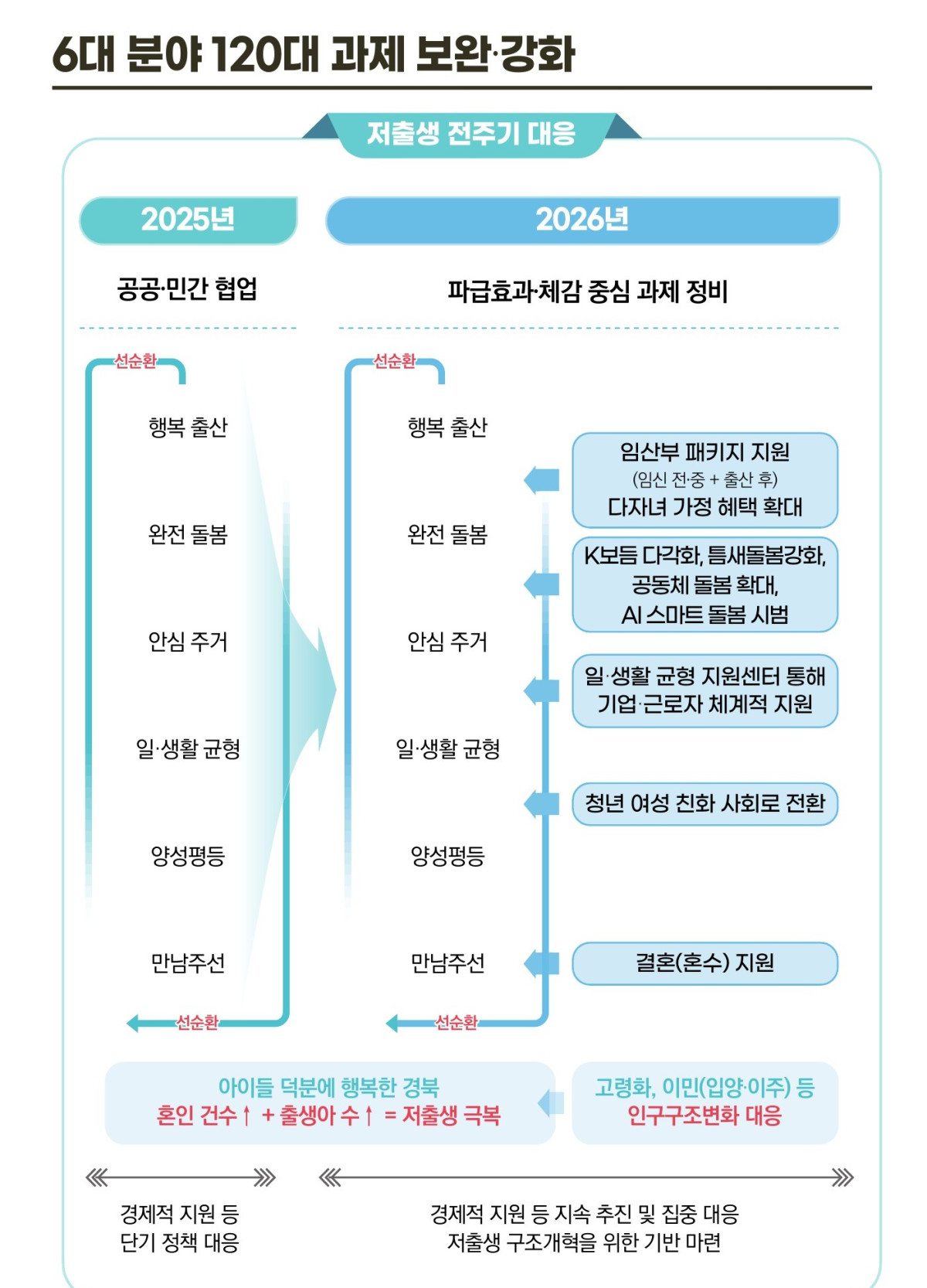 ▲경북도 저출생과의 전쟁, 6대 분야 120대 과제 도표. (경북도)