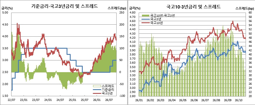 ▲20일 종가기준 (한국은행, 금융투자협회)