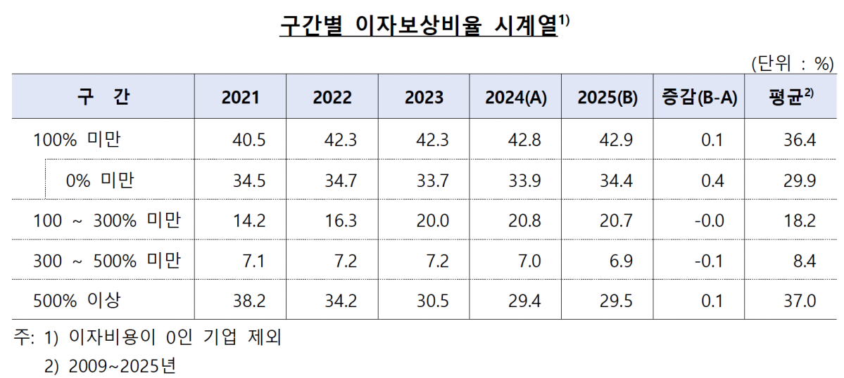 ▲구간별 이자보상비율 시계열 (사진제공=한국은행)