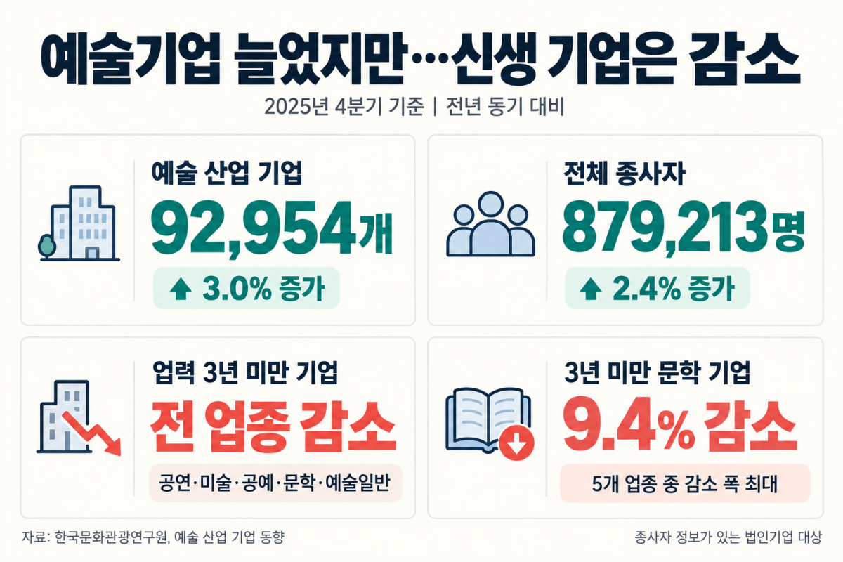 ▲예술 산업 기업 동향(2025년 4분기 기준) (한국문화관광연구원, 챗지피티에 의한 이미지 생성)