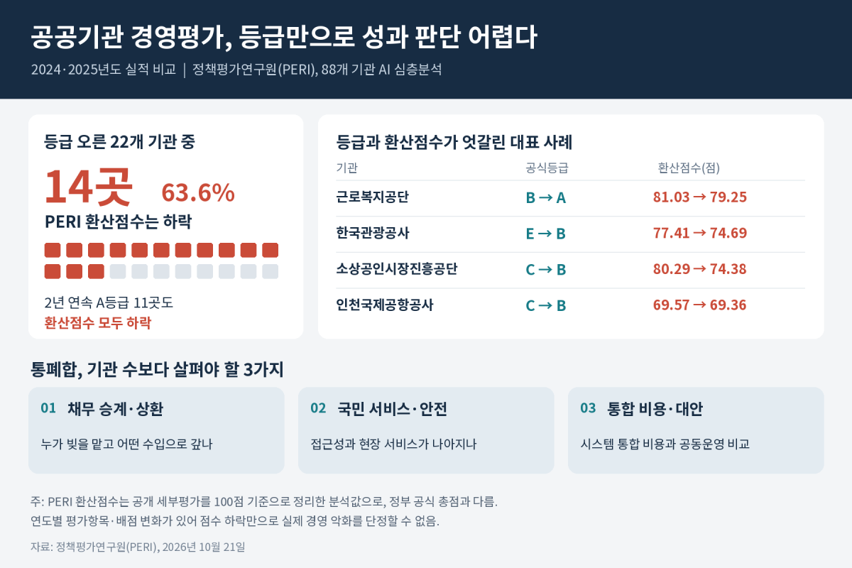 ▲2024·2025년도 공공기관 경영평가 AI 심층분석 결과 인포그래픽 (정책평가연구원)