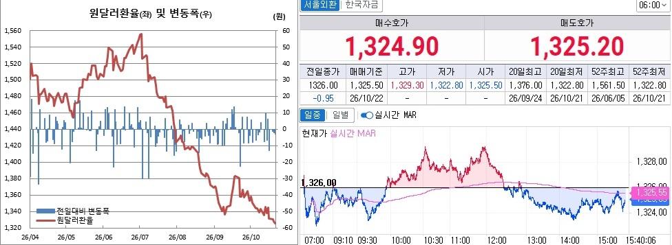 ▲21일 원달러 환율 흐름. 왼쪽은 오후 3시30분 종가기준 일별 추이. 오른쪽은 오후 3시40분 현재 추이 (체크)