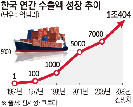 ▲한국 연간 수출액 성장 추이 (그래픽=손미경 기자 sssmk@)