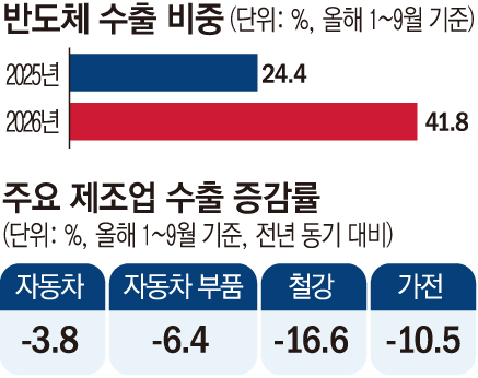 ▲반도체 수출 비중 및 주요 제조업 수출 증감률 (그래픽=손미경 기자 sssmk@)
