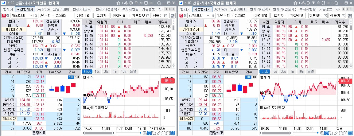 ▲21일 국채선물 흐름. 왼쪽은 3년선물, 오른쪽은 10년선물 (체크)