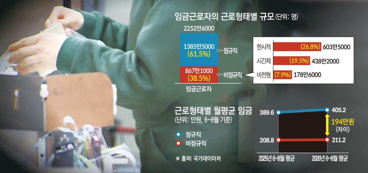 ▲임금근로자의 근로형태별 규모 및 월평균 임금 (그래픽=손미경 기자 sssmk@)