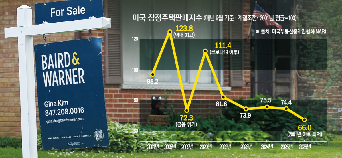 ▲미국 일리노이주 휠링에 있는 한 주택 앞에 집을 판다는 간판이 세워져 있다. (휠링(미국)/AP뉴시스)