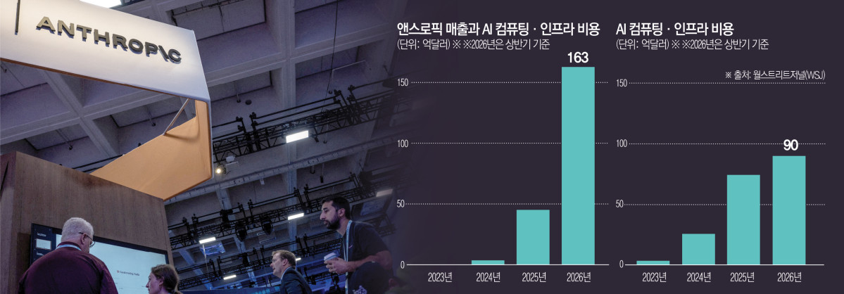 ▲미국 캘리포니아주 샌프란시스코 모스코니센터에서 지난달 열린 기술 콘퍼런스 ‘드림포스 2026’에서 참관객들이 앤스로픽 부스를 둘러보고 있다. (샌프란시스코(미국)/로이터연합뉴스)