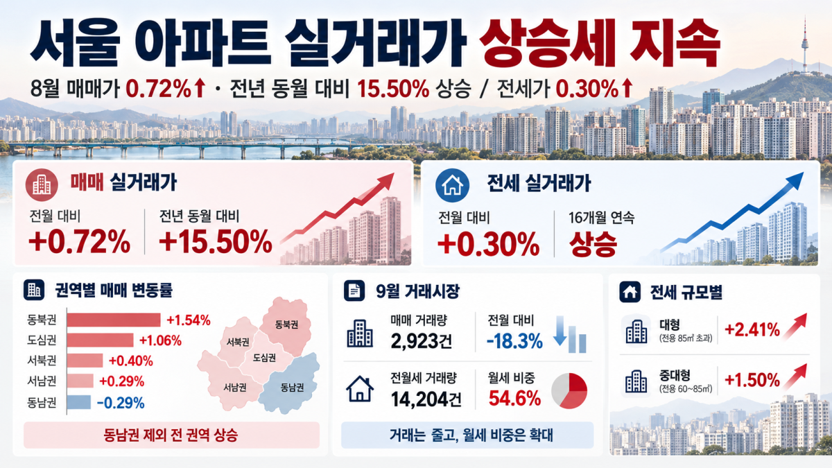 ▲서울 아파트 실거래가 및 거래량 관련 이미지 (사진=AI 생성)
