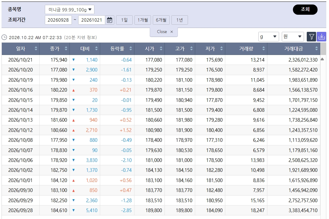 ▲반등한 국제 금값…국내 금시세는? 금값시세, 금시세, 금값 등 관심 (출처=한국거래소)