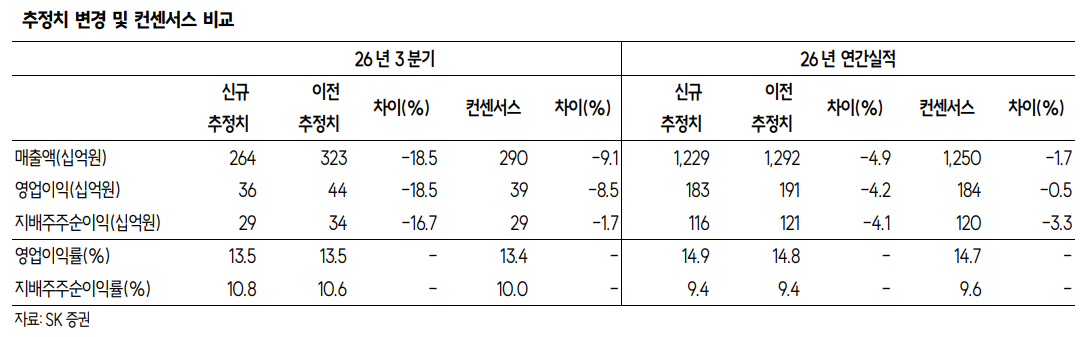 ▲에스엠 실적 및 전망치.