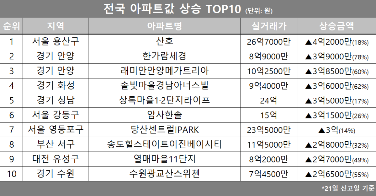 (자료제공=호갱노노)