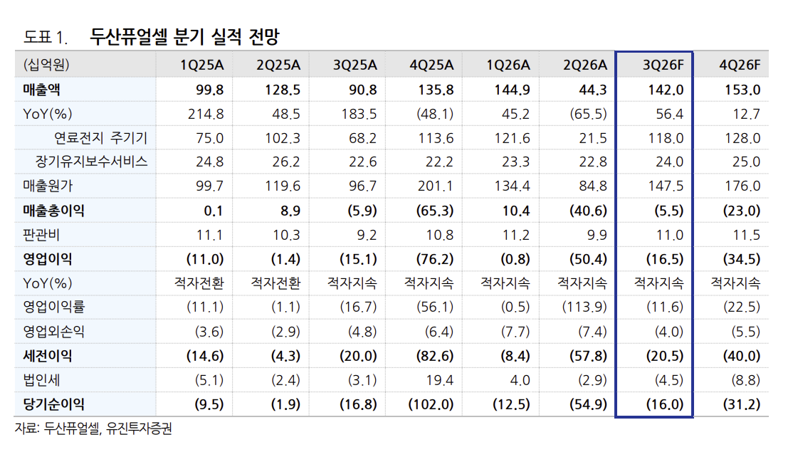 ▲두산퓨얼셀 실적 전망. (출처=유진투자증권)