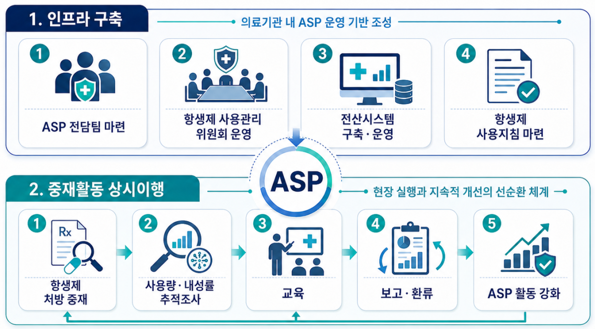 ▲항생제 적정사용 관리(ASP) 시범사업(24년 11월~27년 12월) 1차 연도 운영 개요. (사진제공=질병관리청)