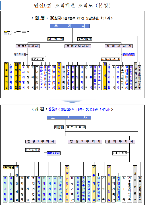 ▲경기도가 21일 입법예고한 민선 9기 조직개편 조직도. 본청 조직을 현행 30실국(5실 2본부 23국) 5담당관 151과에서 25실국(5실 2본부 18국) 5담당관 141과로 재편하는 내용이다. (경기도)