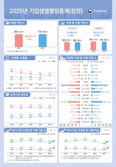 (국가데이터처)