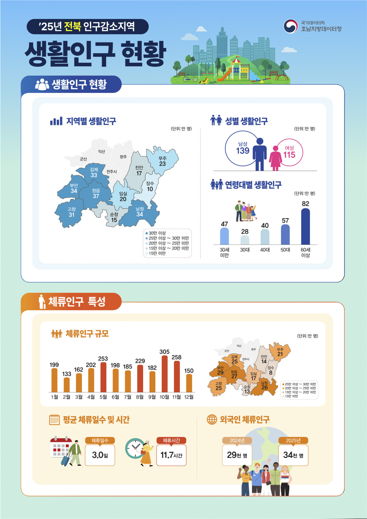 ▲2025년 전북 인구감소지역 생활인구 현황 인포그래픽. (자료제공=호남지방데이터청)