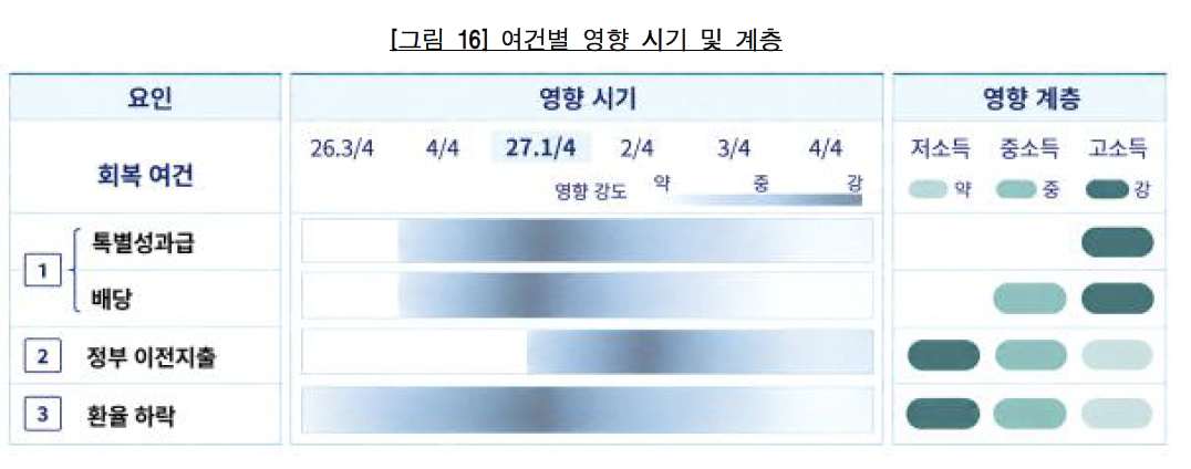 ▲각 여건별 내수회복 영향 시기 및 계층 (사진제공=한국은행)
