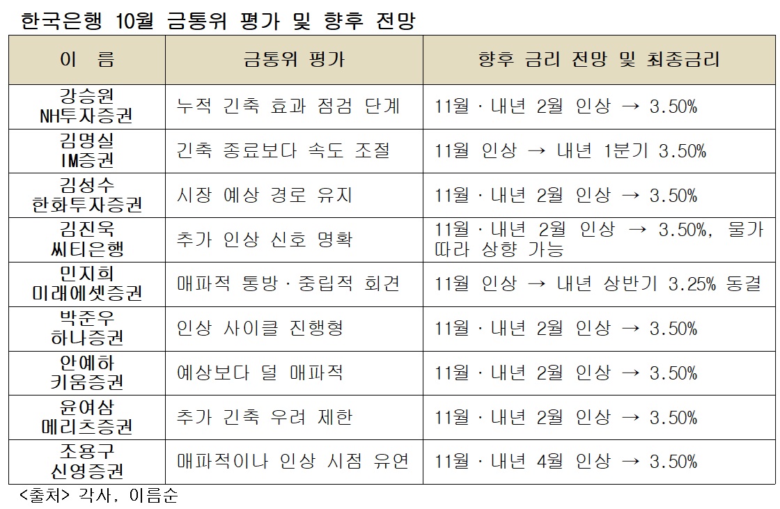 (이투데이 정리)