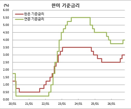 (한국은행, 연준)