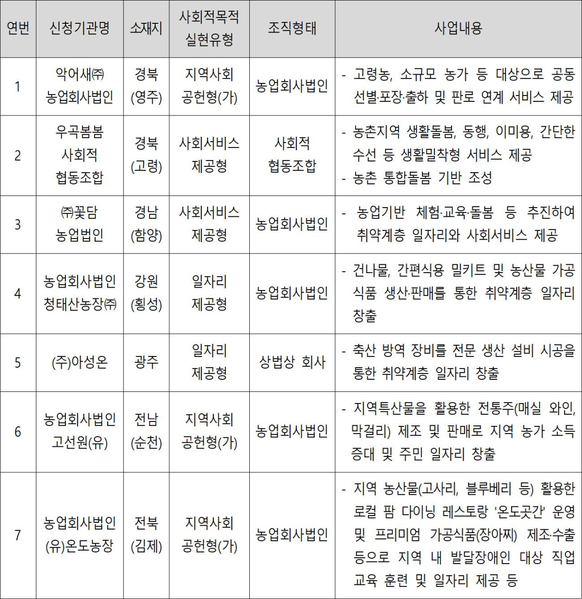 ▲2026년 농업·농촌형 예비사회적기업 지정 기업(7개소) (자료제공=농림축산식품부)
