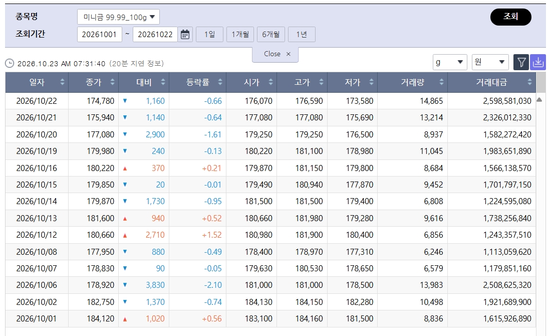 ▲휘청인 국제 금값…국내 금시세는? 금값시세, 금시세, 금값 등 관심 (출처=한국거래소)