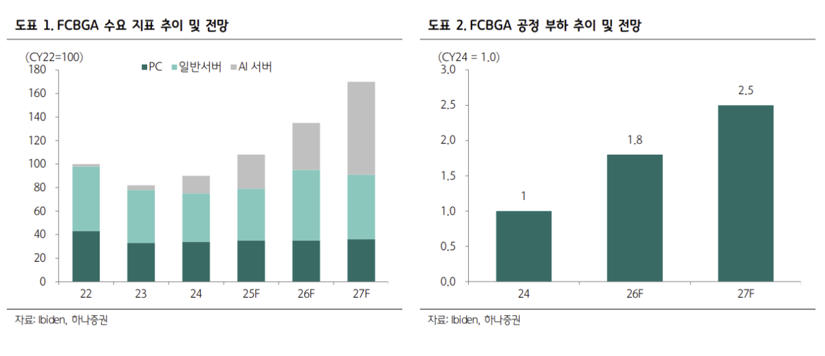 ▲FCBGA 수요 지표 등. (출처=하나증권)