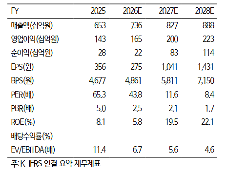 ▲롯데관광개발 실적 및 전망치. (출처=iM증권)