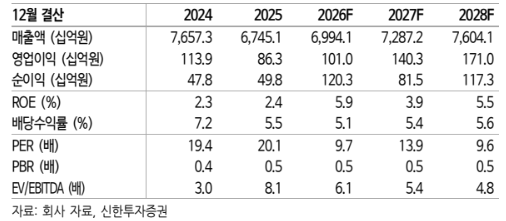 (신한투자증권)