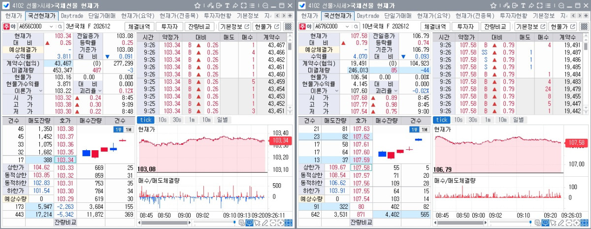 ▲23일 오전 9시26분 현재 국채선물 흐름. 왼쪽은 3년선물, 오른쪽은 10년선물 (체크)