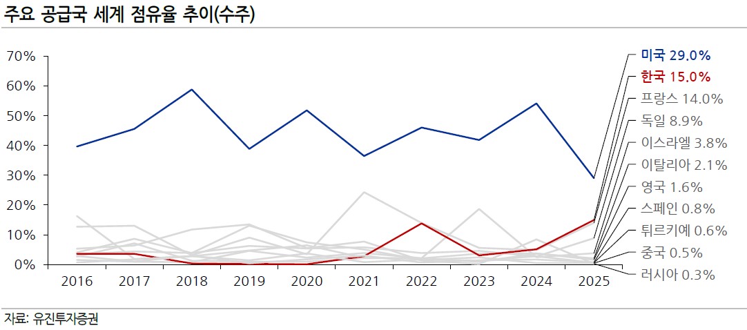(출처=유진투자증권)