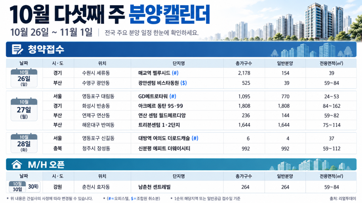 ▲10월 다섯째 주 분양캘린더 (사진=AI 생성)