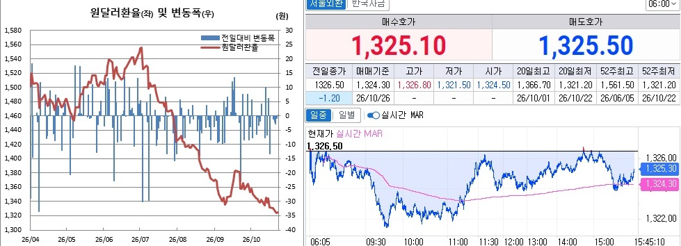 ▲23일 원달러 환율 흐름. 왼쪽은 오후 3시30분 종가기준 일별 추이, 오른쪽은 오후 3시45분 현재 추이 (체크)