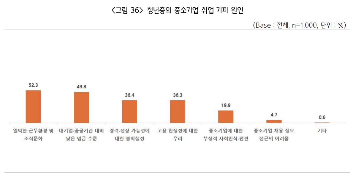 (사진출처=중소기업중앙회 ‘청년층 대상 중소기업 일자리 인식  조사 결과보고서’)