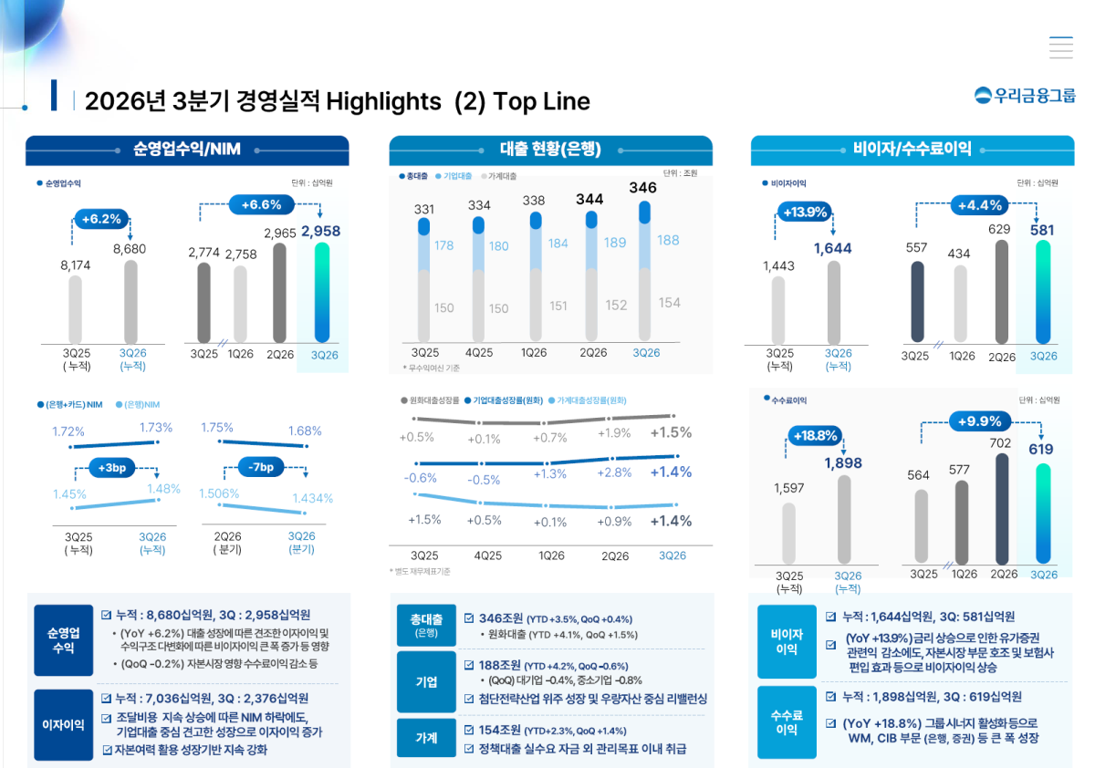 ▲우리금융 3분기 경영실적 하이라이트 (자료제공=우리금융)