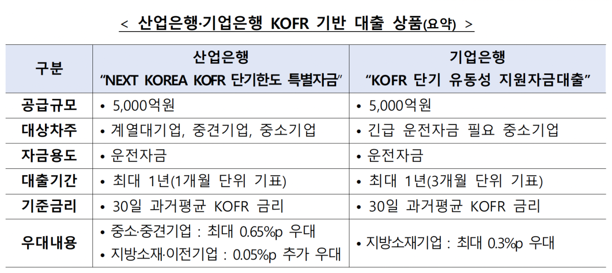 ▲산업은행 및 기업은행 KOFR 기반 대출상품 개요 (사진제공=한국은행)