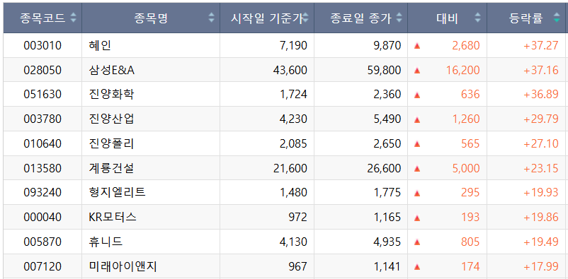 ▲10월 3주차 코스피 주간 상승률 상위 종목. (출처=한국거래소)