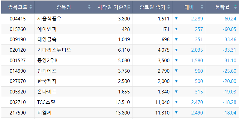 ▲10월 3주차 코스피 주간 하락률 상위 종목. (출처=한국거래소)