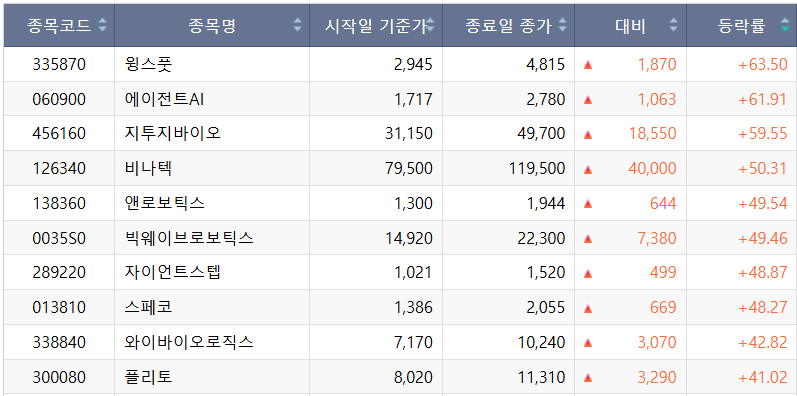 ▲10월 3주차 코스닥 주간 상승률 상위 종목. (출처=한국거래소)