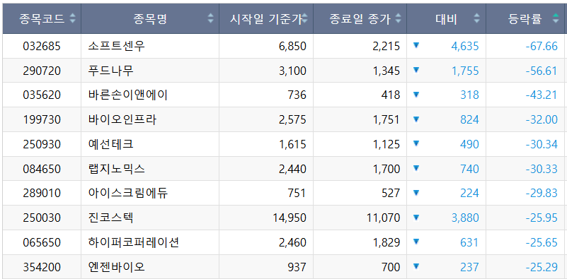 ▲10월 3주차 코스닥 주간 하락률 상위 종목. (출처=한국거래소)